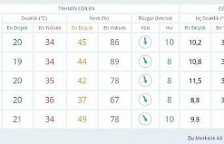 Bursa için 2 gün üst üste sıcaklık uyarısı