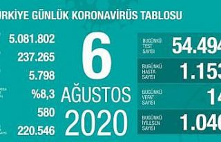 Son 24 saatte korona virüsten 14 kişi hayatını...
