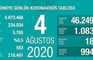 Son 24 saatte korona virüsten 18 kişi hayatını...