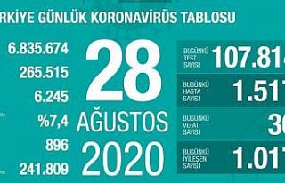 Son 24 saatte korona virüsten 36 kişi hayatını...