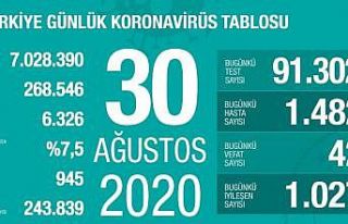 Son 24 saatte korona virüsten 42 kişi hayatını...