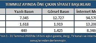 Temmuz ayında en çok Ayasofya’nın yeniden Cami...
