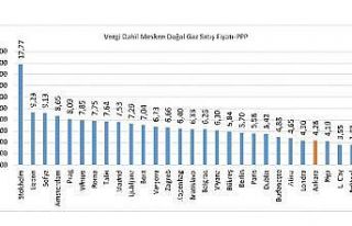 Türkiye konut doğal gaz fiyatinda Avrupa’da en...