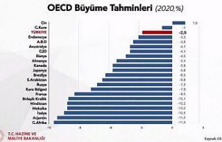 Bakan Albayrak: “Pandemiden ’en az etkilenecek...