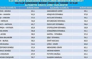 Nazilli Belediyesi Eylül ayı anketinde yüzde 58,9...
