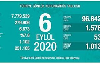 Son 24 saatte bin 578 kişiye korona virüs tanısı...