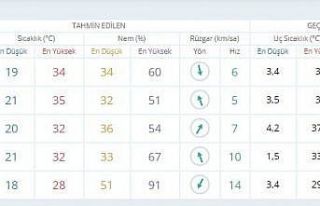 Meteorolojiden Bursa için 2 gün sıcaklık uyarısı