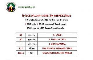 Zonguldak’ta 12 bin 111 korona virüs denetimi gerçekleştirildi