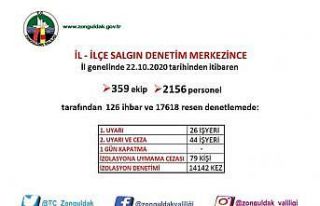 Zonguldak’ta 14 bin 142 korona virüs denetimi gerçekleştirildi
