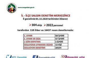 Zonguldak’ta 16 bin 437 korona virüs denetimi gerçekleşti