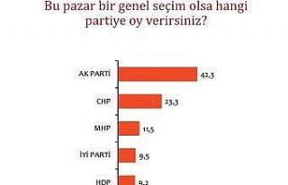 Bu pazar seçim olsa anketinde Cumhur İttifakı’nın...
