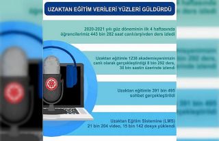 Bu üniversitede öğrenciler 443 bin 282 saat ders...