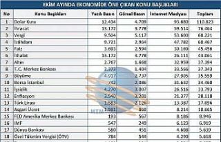Ekim ayında dolar ve ihracat rekor tazeledi