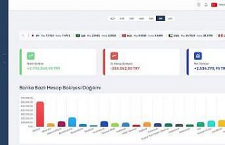 Firmaların yüzde 84’ü açık bankacılık ürünlerine...