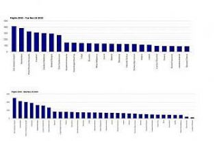 İstanbul Havalimanı Avrupa’nın zirvesinde