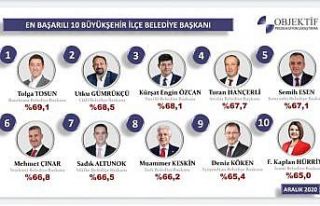 Başkan Özcan, en başarılı belediye başkanları...