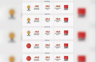 CHP’li büyükşehirlerin 20 aylık karnesi