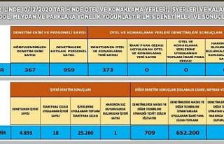 İzmir’de korona virüs denetimlerinde 677 bin lira...