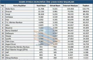Kasım ayı ekonomi karnesi belli oldu