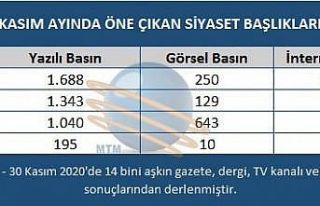 Kasım’da en çok konuşulan konular