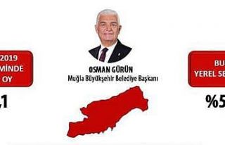 Osman Gürün oyunu en çok arttıran başkan oldu