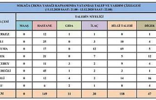 Vatandaşlar kısıtlamada en çok hastaneye gitme...