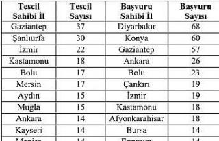 Coğrafi işaret tescilinde lider Gaziantep