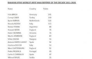 Cüneyt Çakır, hakemler listesinde dünyada 2. sırada
