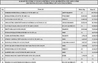 Fındık ihracatında Ferrero ilk sırada