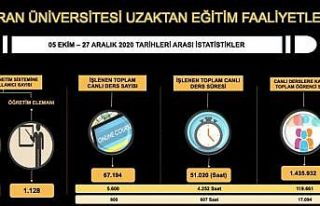 HRÜ’de eğitim öğretim online devam edecek