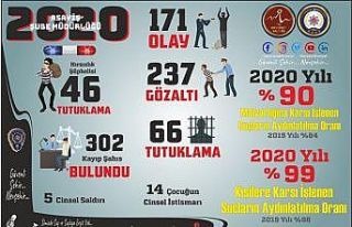 Nevşehir’de kişilere karşı suç oranlarının...