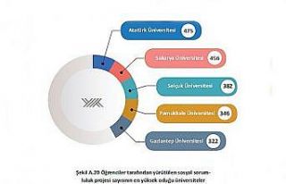 Atatürk Üniversitesi sosyal sorumlulukta en önde
