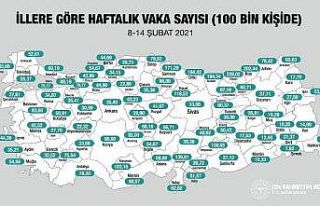 Bayburt’ta haftalık vaka sayısı 60,71oldu