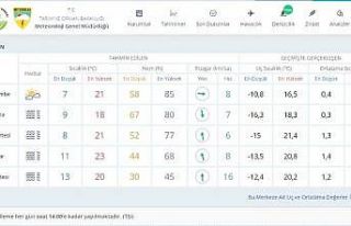 Bursa’da bugün sıcaklık rekoru bekleniyor