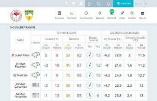 Bursa’da güneş yerini yağmura bırakıyor