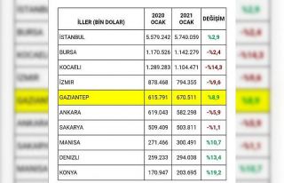 Gaziantep’in Ocak ayı ihracatı yüzde 8,9 oranında...
