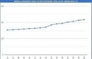 İstanbul’da barajların doluluk oranı yüzde 45...