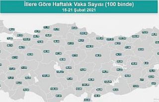Kayseri’de günlük 150 Covid-19 vakası tespit...
