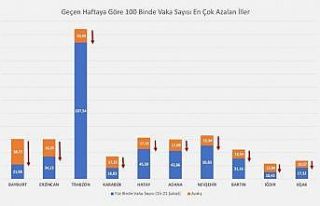 Sağlık Bakanı Koca, bir haftada vaka sayısı azalan...