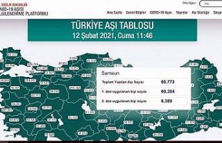 Samsun’da 6 bin 389 kişiye 2. doz Kovid-19 aşısı...
