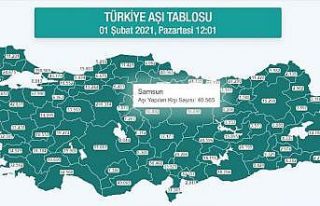 Samsun’da korona aşısı yapılan kişi sayısı...