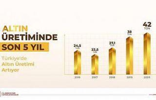 Türkiye’de altın üretimi artıyor