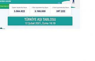 Türkiye’de aşılanan vatandaş sayısı 3,5 milyonu...