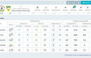 Uludağ’da kar kalınlığı 56 santimetreye yükseldi