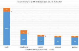 Bakan Koca: "Son hafta 100 bin nüfusta vaka...