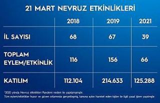 EGM ülke genelindeki Nevruz etkinlik sayılarını...