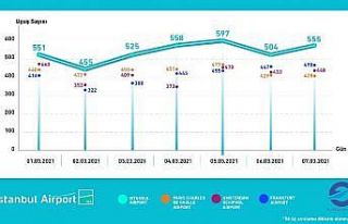 İstanbul Havalimanı Avrupa’da zirvede