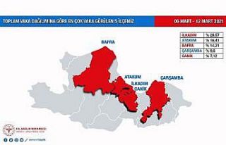 İşte Samsun’un korona tablosu