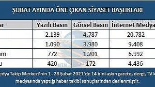 Şubat ayında en çok yeni Anayasa konuşuldu