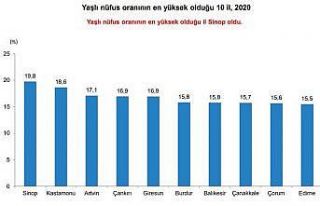 Türkiye’de yaşlı nüfus 10 yılda yüzde 49,3...